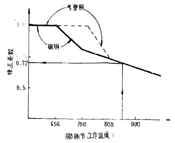 膨胀节设计温度示意图